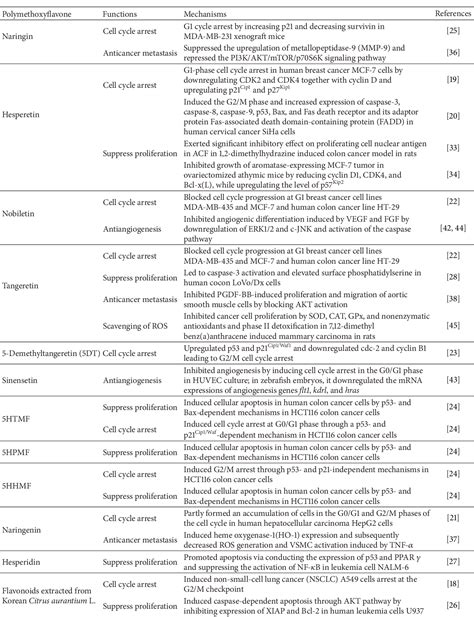 Anticancer activities of citrus peel polymethoxyflavones related to .